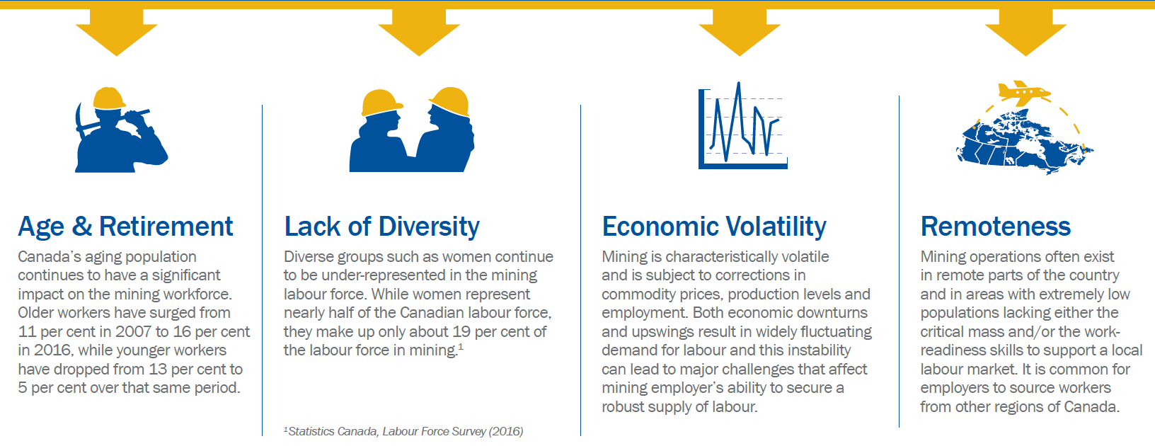 Factors that exacerbate mining’s tight labour market: