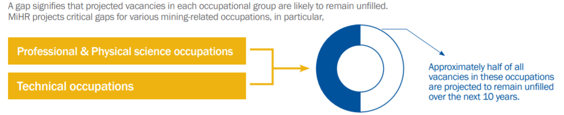 Signs of a tight labour market: Occupational Gaps
